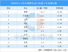 <strong>2025年1-2月中国整车出口量前十车企排行榜</strong>